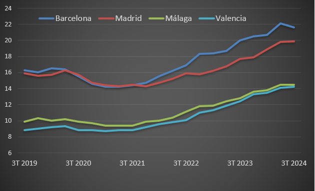 Precio del alquiler por ciudades agosto 2024